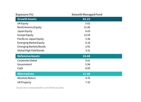 smooth managed funds
